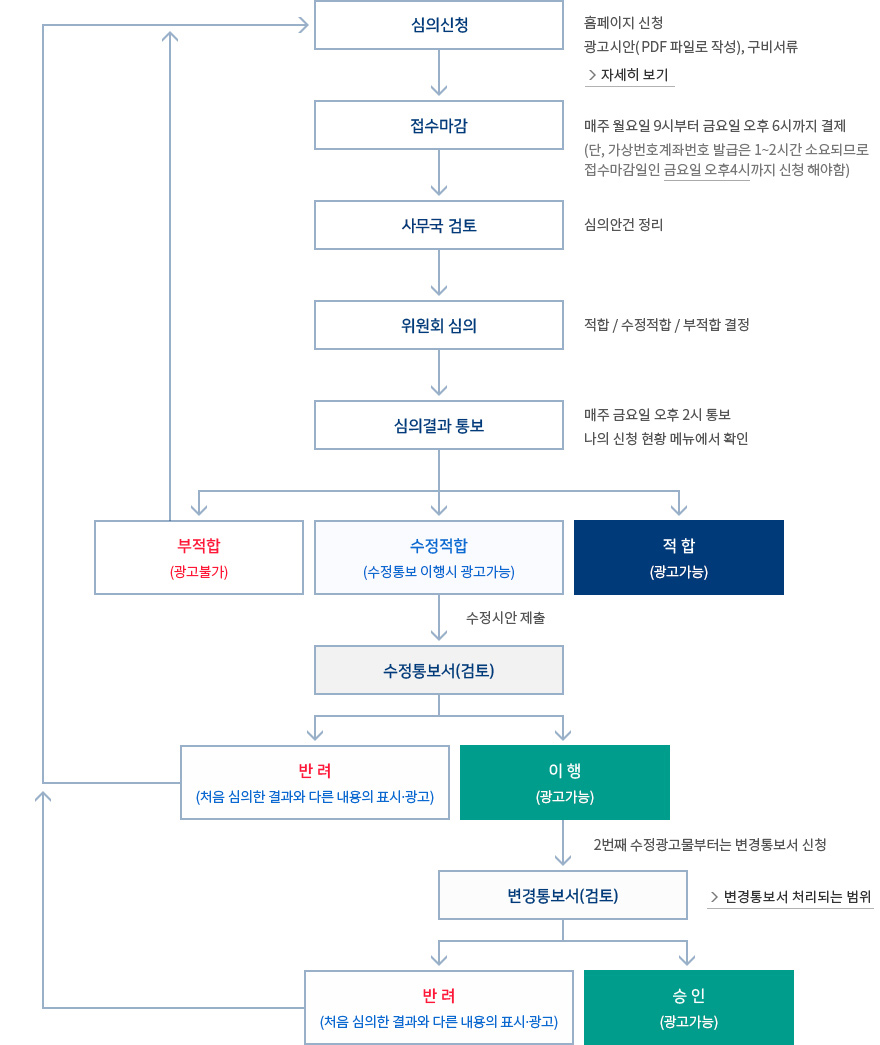 심의신청(홈페이지 신청, 광고서류, 구비서류) > 접수마감(매주 월요일 9시부터 금요일 오후 6시까지 결제) > 사무국 검토(심의안건 정리) > 위원회 심의(적합/수정적합/부정적합 결정) > 심의결과 통보(매주 금요일 오후 2시 통보, 나의 신청 현황 메뉴에서 확인)